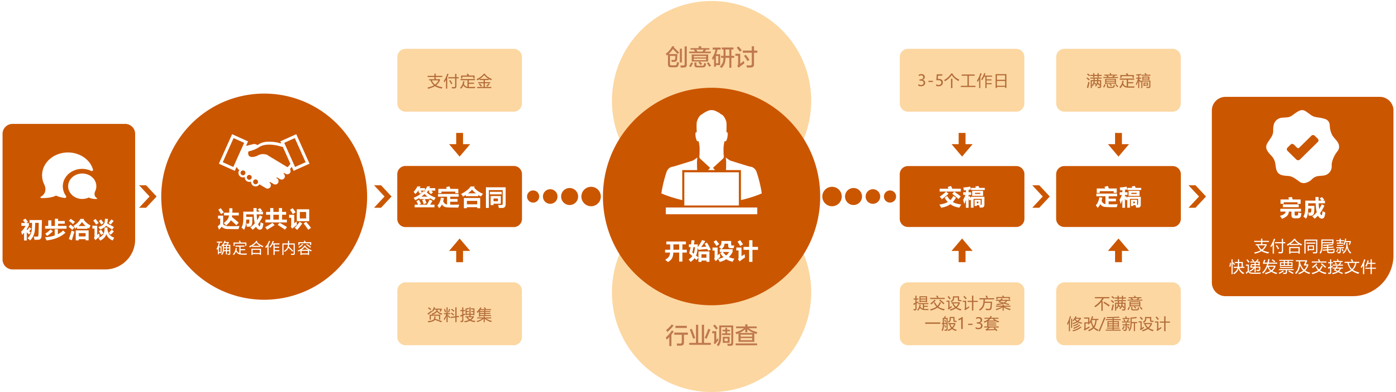 LOGO設計(jì)合作(zuò)流程圖